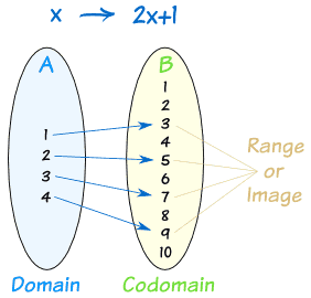[تصویر:  365642_domain-range-codomain.gif]